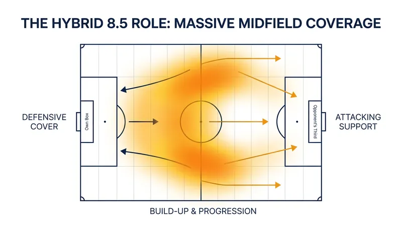 The 'Hybrid 8.5' role demands unprecedented spatial coverage and stamina.