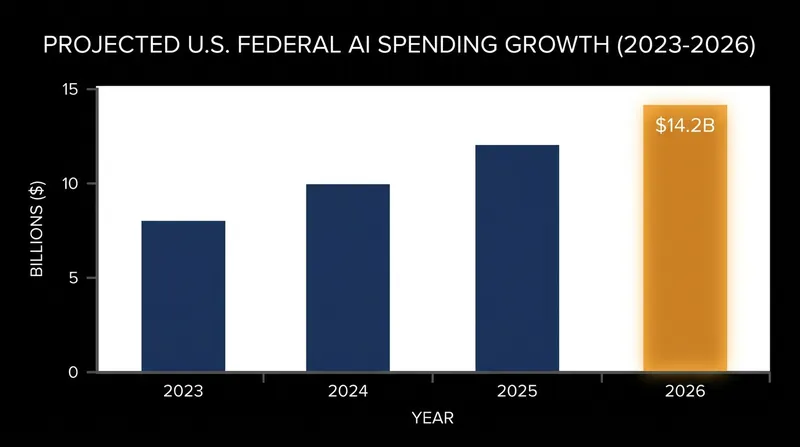 Federal AI spending has surged, giving the government massive leverage over vendor product roadmaps.
