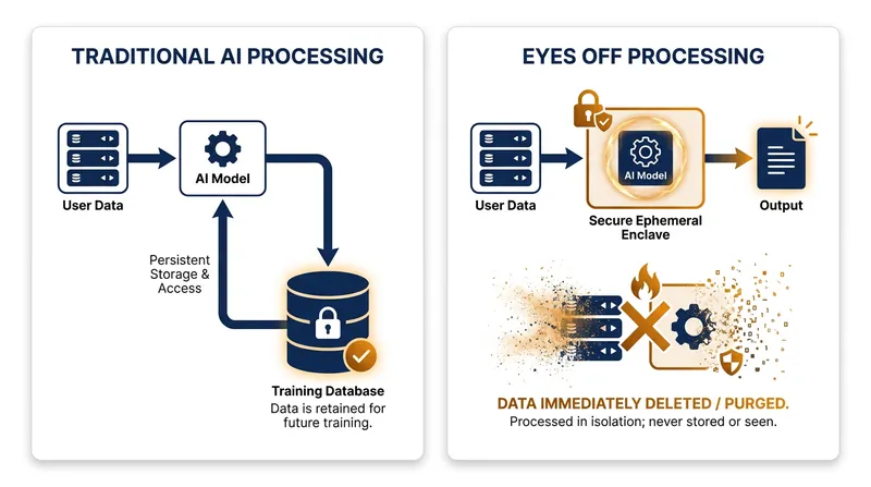 How 'Eyes Off' processing structurally prevents user data from being absorbed into AI models.