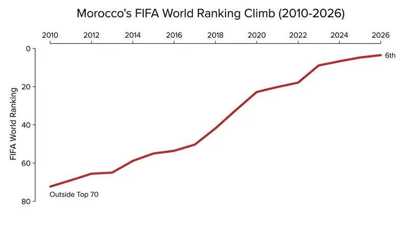 Morocco's steady climb up the FIFA World Rankings reflects their long-term institutional planning.