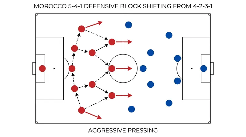 Regragui's defensive mid-block forces opponents wide, neutralizing possession-heavy teams.