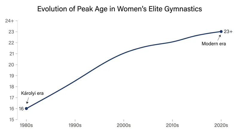 Modern sports science and athlete-centric pacing have significantly extended the careers of elite gymnasts.