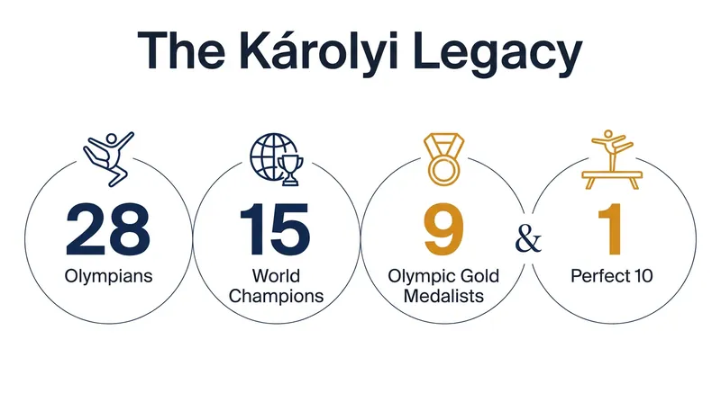 The sheer volume of success produced under the Károlyi system over three decades.