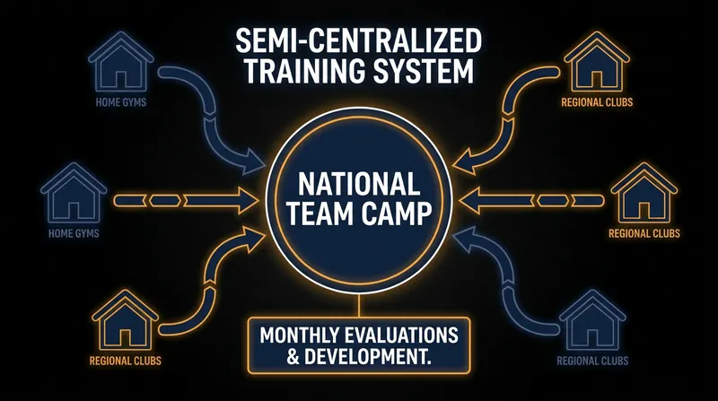 How the semi-centralized system consolidated control over the national team roster.