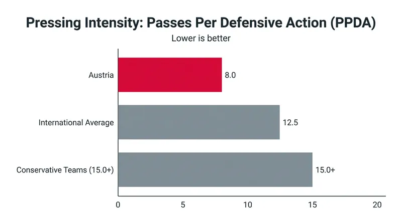 Austria's PPDA metric demonstrates their commitment to winning the ball back immediately.
