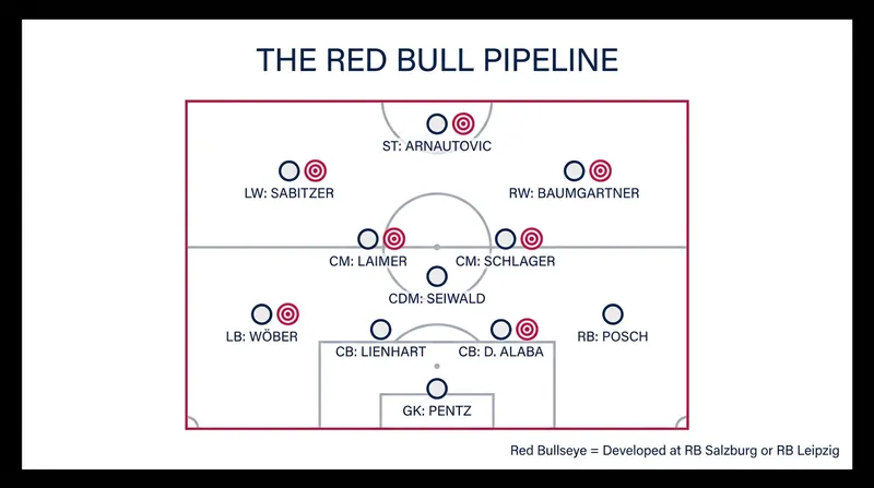 Rangnick's system relies heavily on players who learned his pressing philosophy at the club level.