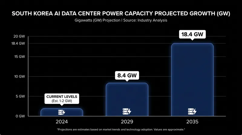 South Korea aims to more than double its AI data center power capacity by 2035.