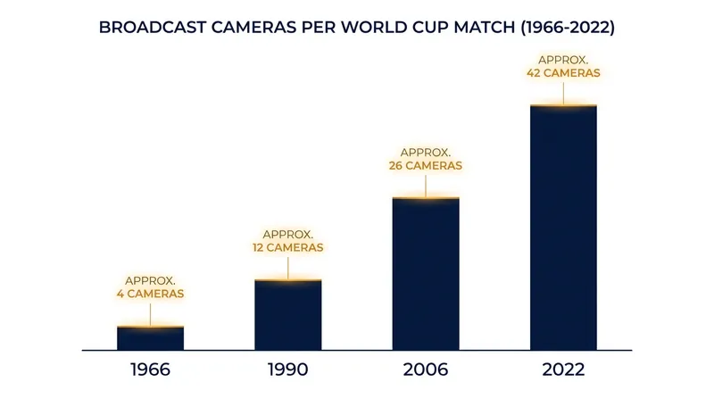 The exponential growth of camera coverage has provided viewers with unprecedented angles and analytical depth.