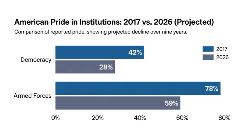 AP-NORC data reveals that the overall drop in pride is closely tied to dissatisfaction with specific national institutions.