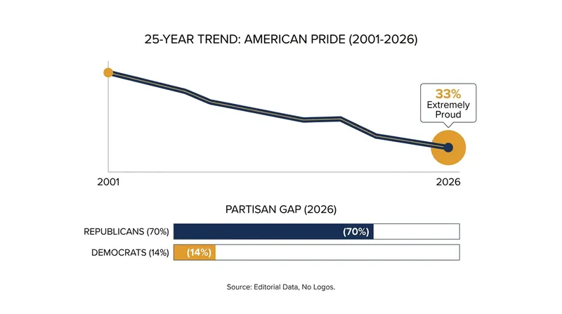Gallup's longitudinal data shows a steady decline in extreme national pride, heavily driven by a widening partisan gap.