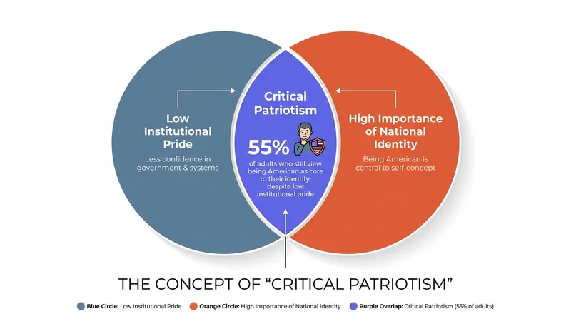A majority of U.S. adults still consider being American a core part of their identity, even if they express low pride in the government's current execution.