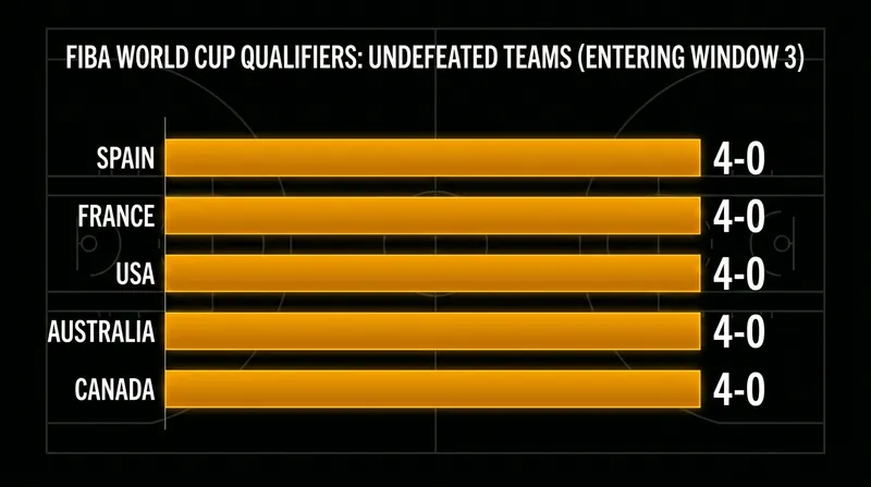 Several national teams enter the final window of the First Round with perfect records.