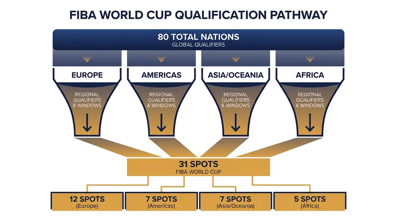 Eighty nations are competing for just 31 available spots in the 2027 FIBA World Cup.