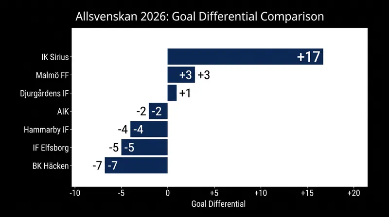 Sirius's +17 goal differential highlights their dominance on both ends of the pitch.