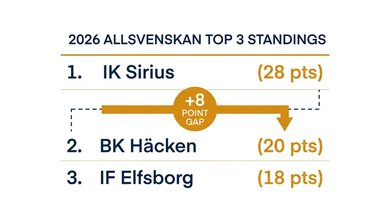 IK Sirius holds a commanding eight-point lead over the rest of the league.