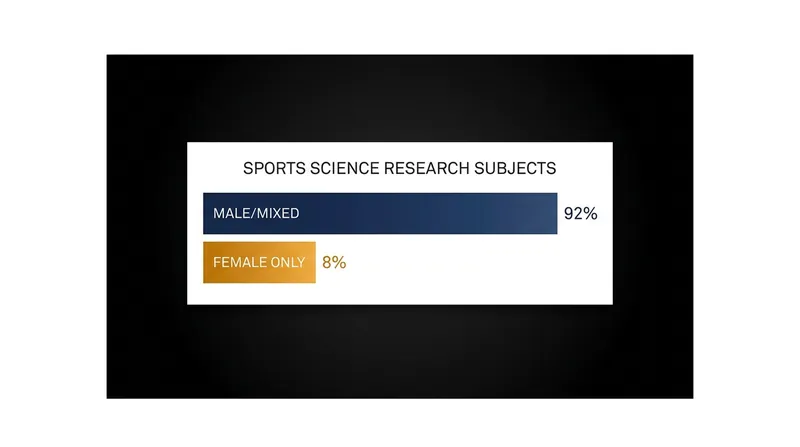 A staggering lack of female-centric sports science data has hindered injury prevention efforts in women's soccer.