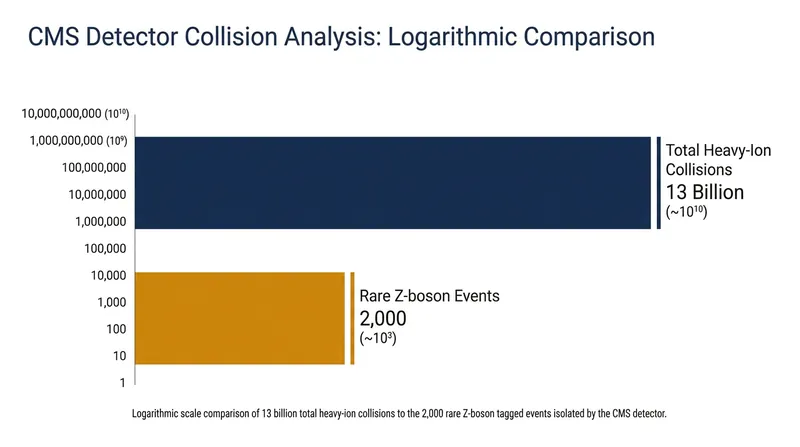 Researchers sifted through 13 billion collisions to find just 2,000 pristine Z-boson events.