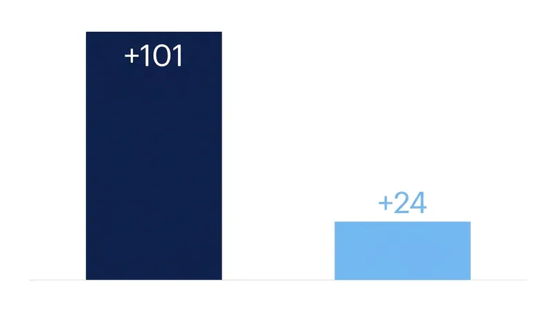 Despite similar records, the Yankees boast a significantly higher run differential than the Rays.