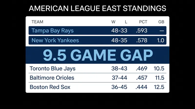 The Rays and Yankees have separated themselves from the rest of the AL East.