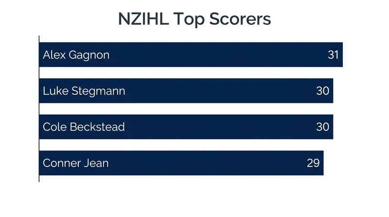 NZIHL 2026 Scoring Leaders.