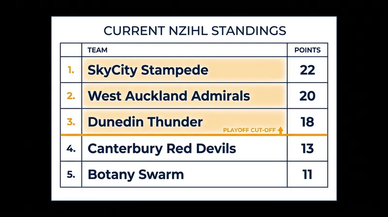 Current 2026 NZIHL Standings, highlighting the top-three playoff cut-off.