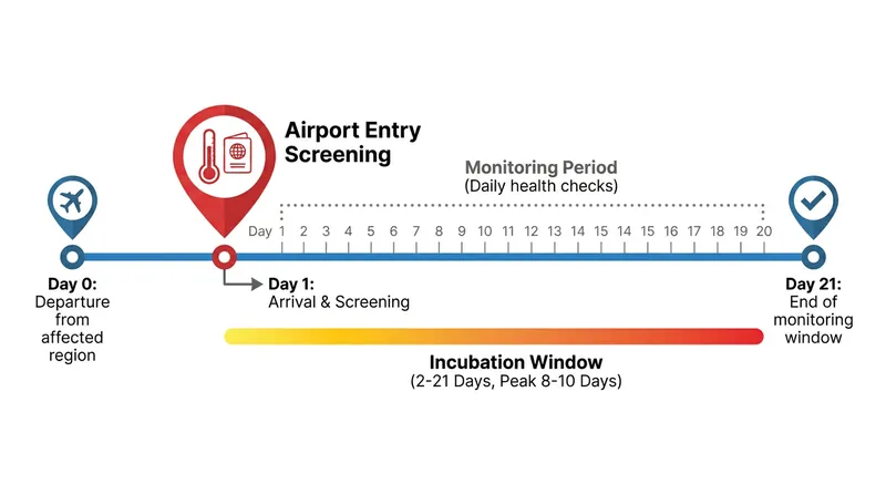 The 21-day monitoring window is strictly dictated by the biological incubation period of the virus.
