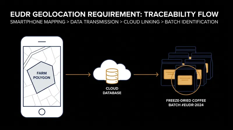 The proposed rules require GPS polygon data for every plot of land contributing to a batch of soluble coffee.