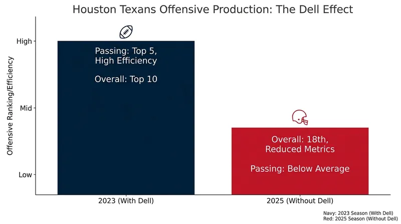 The Texans' passing offense saw a noticeable statistical dip during Dell's 2025 absence.