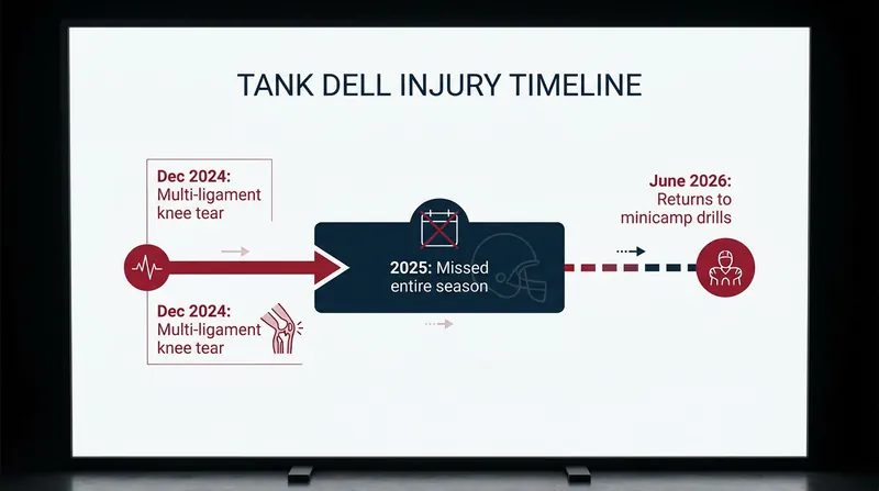The 18-month timeline of Tank Dell's recovery from a catastrophic knee injury.