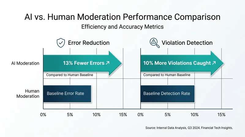 Internal testing indicates that Meta's large language models outperform human reviewers in both accuracy and detection rates.