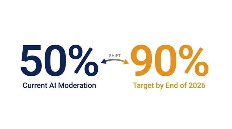 Meta has already shifted half of its moderation workload to AI, with plans to nearly double that figure by year-end.