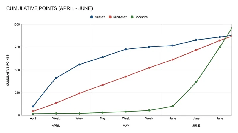 Yorkshire's dramatic June points surge has rapidly closed the gap on the early pace-setters.