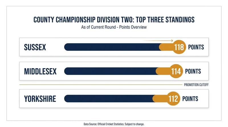 Just six points separate the top three teams in the race for two promotion spots.