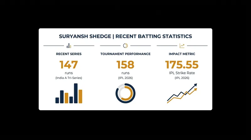 Suryansh Shedge's explosive domestic form earned him a maiden international call-up.