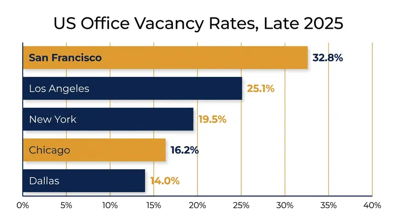 Post-pandemic office vacancy rates have reached historic highs in major California markets.