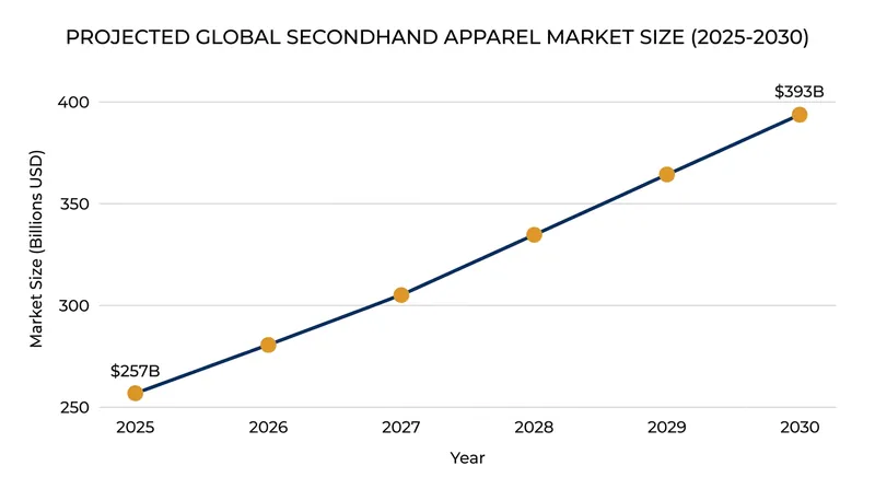 Driven by Gen Z and Millennial adoption, the global resale market is expected to add over $130 billion in value by the end of the decade.