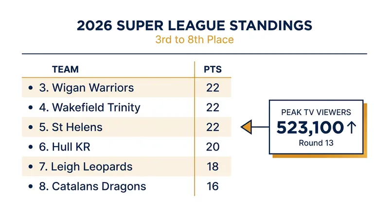 Six teams are separated by just three wins in the race for the final four playoff spots.