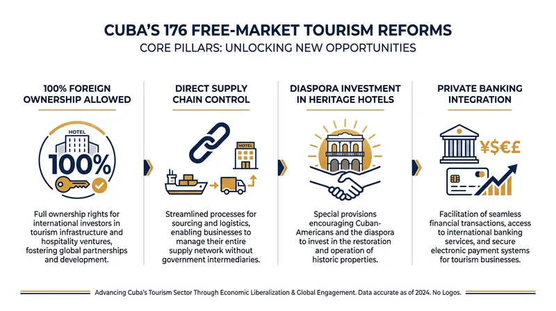 The 176 reforms dismantle decades of state-mandated joint ventures and supply chain bottlenecks.