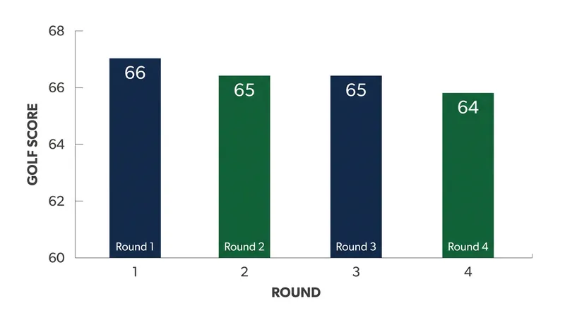 Chacarra's round-by-round scoring at Circolo Golf Torino.