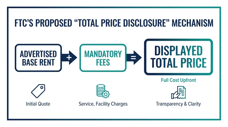 Under the proposed rule, landlords would be required to advertise the true total cost of renting.