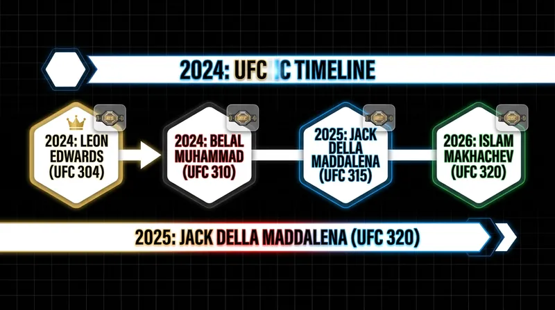 The welterweight championship has changed hands rapidly over the past two years.