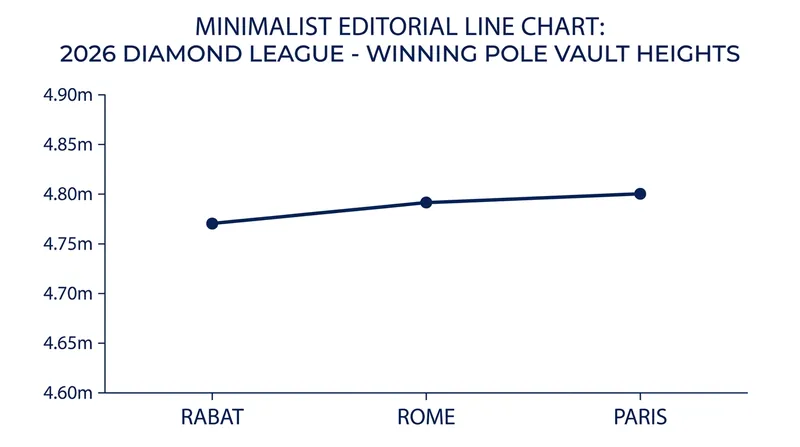 Winning heights have remained remarkably consistent across the early summer Diamond League meets.
