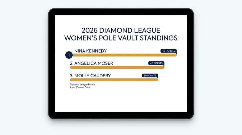 The race for the Diamond Trophy has tightened significantly following the Meeting de Paris.