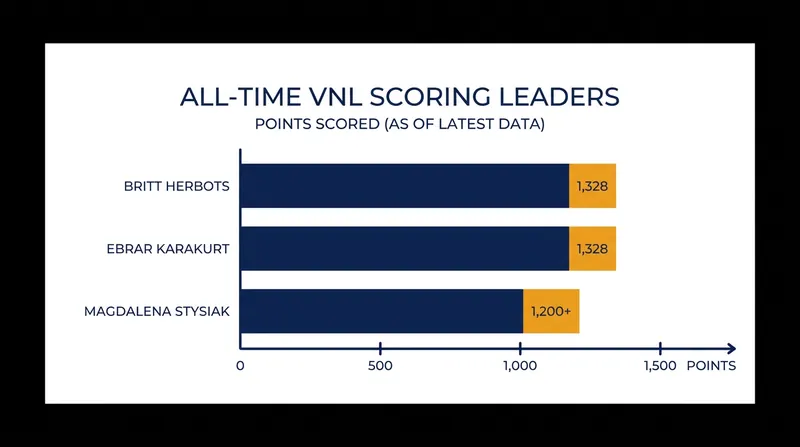 Belgium's Britt Herbots tied the all-time VNL scoring record during Week 2.