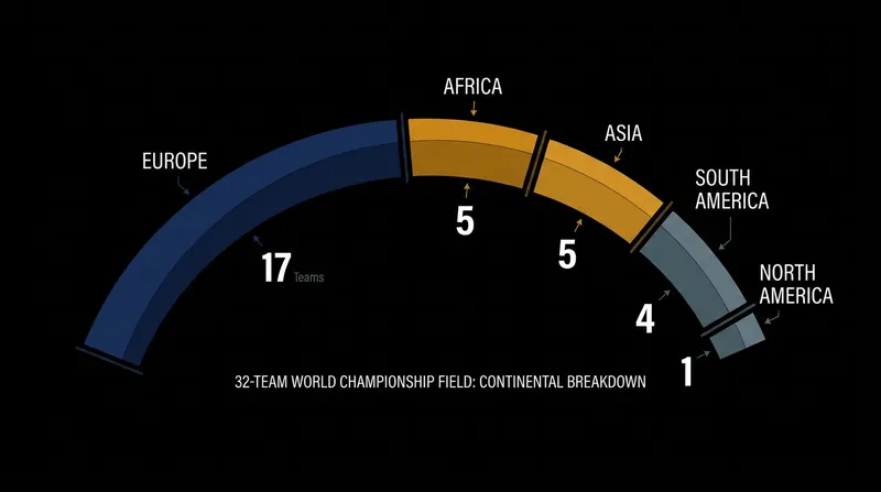 Europe remains the largest contingent, but emerging regions are claiming a larger share of the global field.
