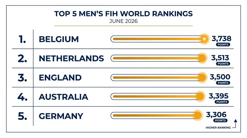 The updated men's top five sees Belgium overtake the Netherlands for the number one spot.