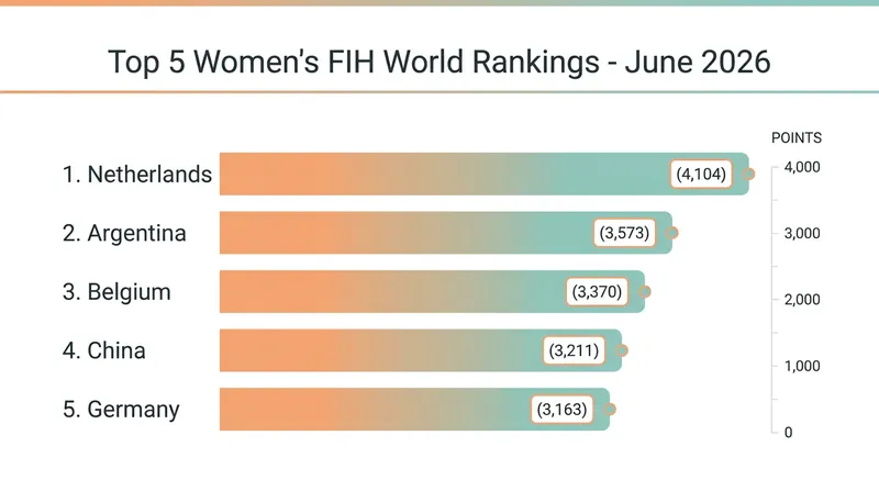 The Netherlands maintain a massive points gap over the rest of the women's top five.