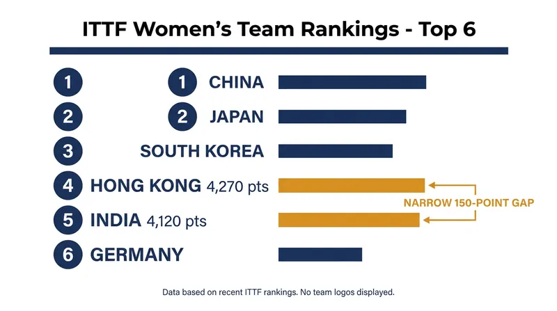 The June 2026 ITTF Team Rankings reveal India's unprecedented entry into the Top 5.
