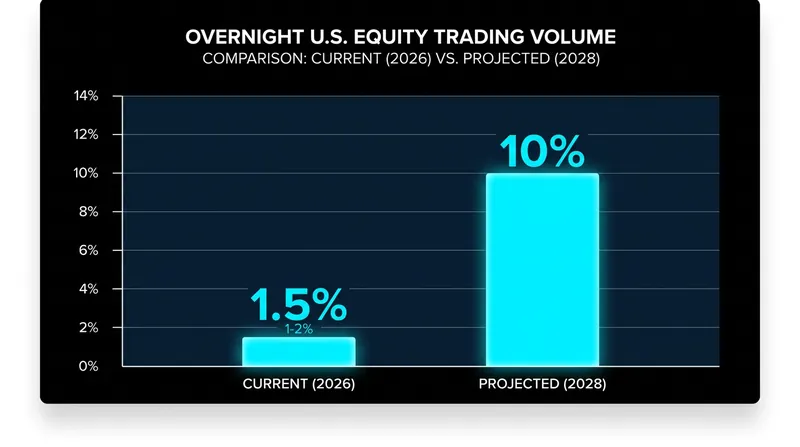 Overnight trading currently represents a fraction of daily volume, but industry projections anticipate massive growth by 2028.