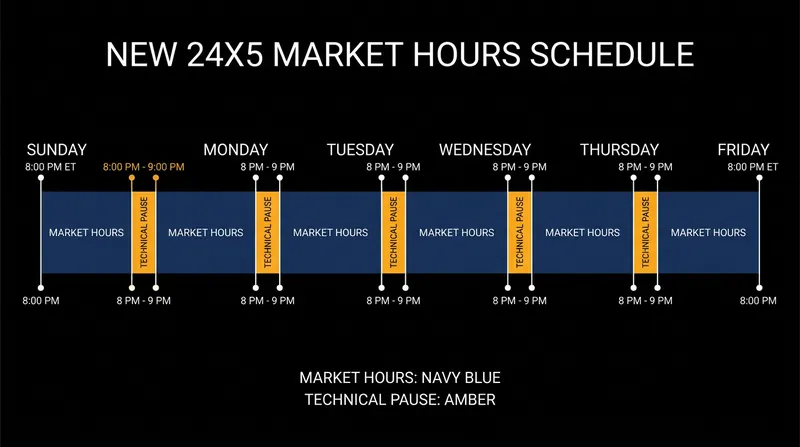 The new clearing schedule operates continuously during the week, pausing only for one hour daily for system balancing.